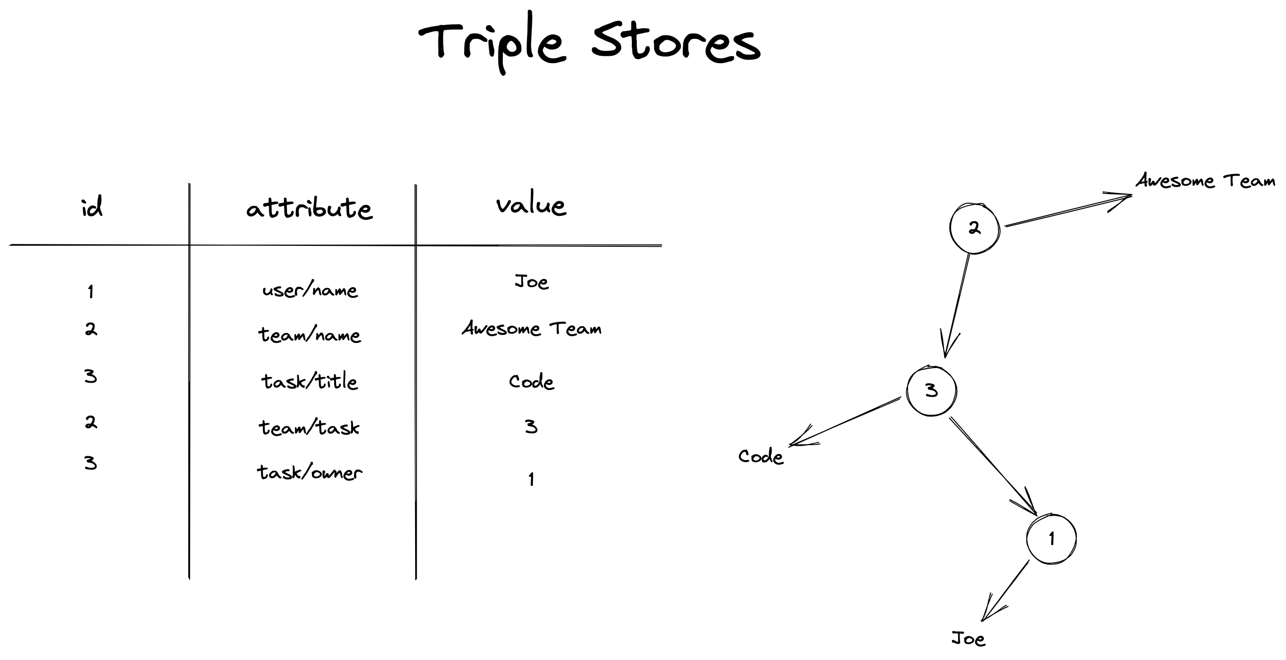Triple Store → Graph